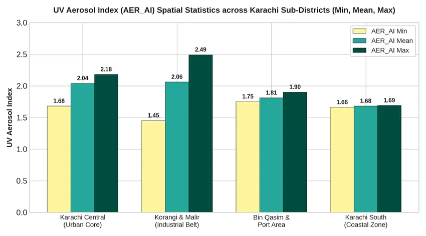 Aerosols Sub-district Chart